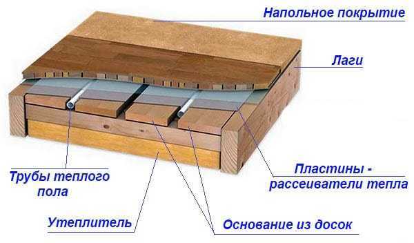 Какое покрытие лучше на водяной теплый пол: идеальное напольное покрытие для теплого пола – виды и свойства покрытий для водяного теплого пола — termopaneli59.ru — отопление маркет