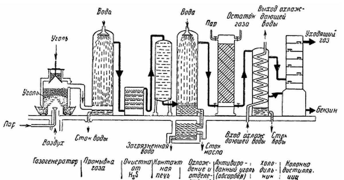 Синтез фишера тропша схема