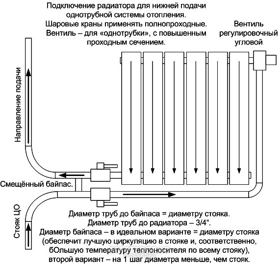 Подключение биметаллических радиаторов отопления: основные правила и хитрости от профессионалов