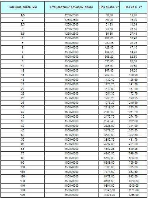 Вес листа 1м2. Размер стального листа 2 мм. Размеры листа металла 3 мм. Толщина листового металла таблица. Лист металлический 5 мм Размеры.