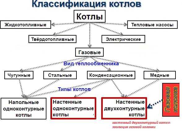 Газовый котел для отопления частного дома: как выбрать современный котел на газу