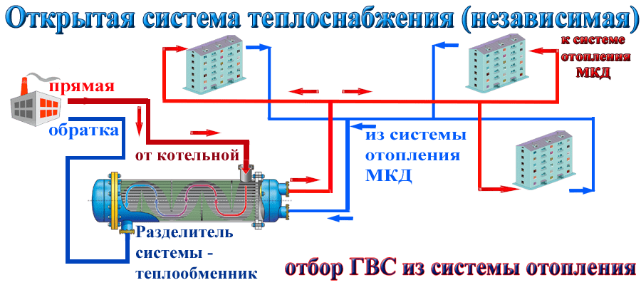 Какие бывают типы схем теплоснабжения