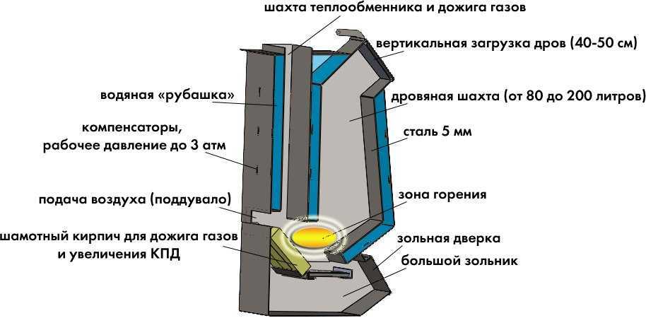 Газогенератор своими руками: изготовление по шагам
