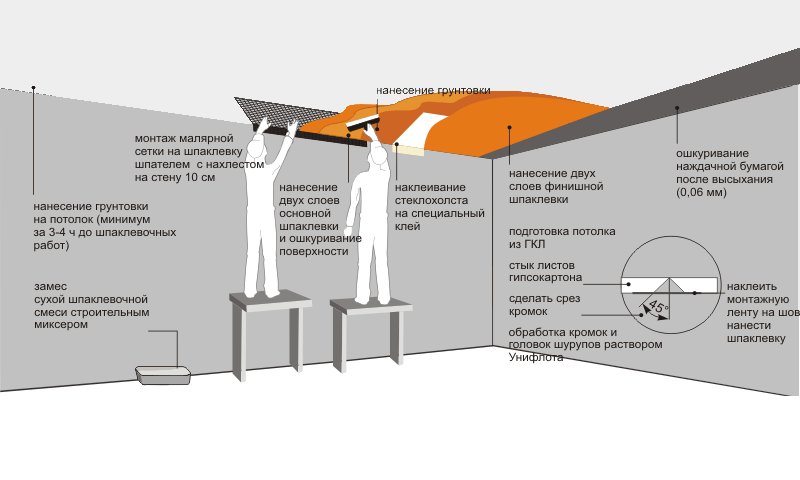 Схема штукатурки стен