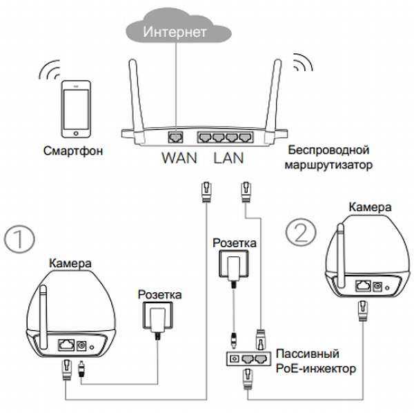 Как подключить беспроводную видеокамеру - moy-instrument.ru - обзор инструмента и техники