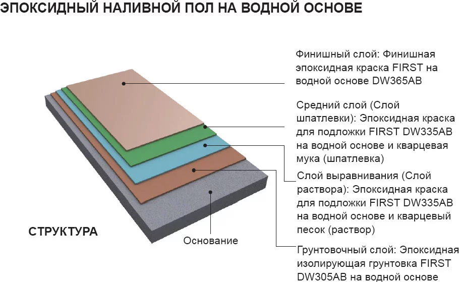 Схема наливного пола