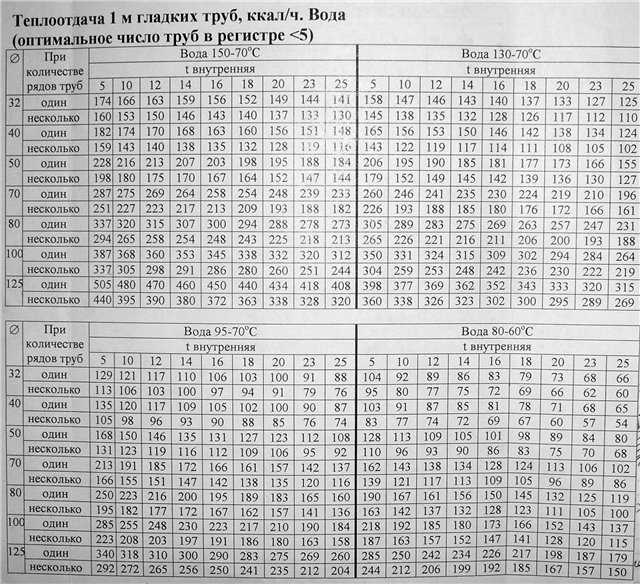 Регистры из гладких труб: гост, чертежи, теплоотдача
