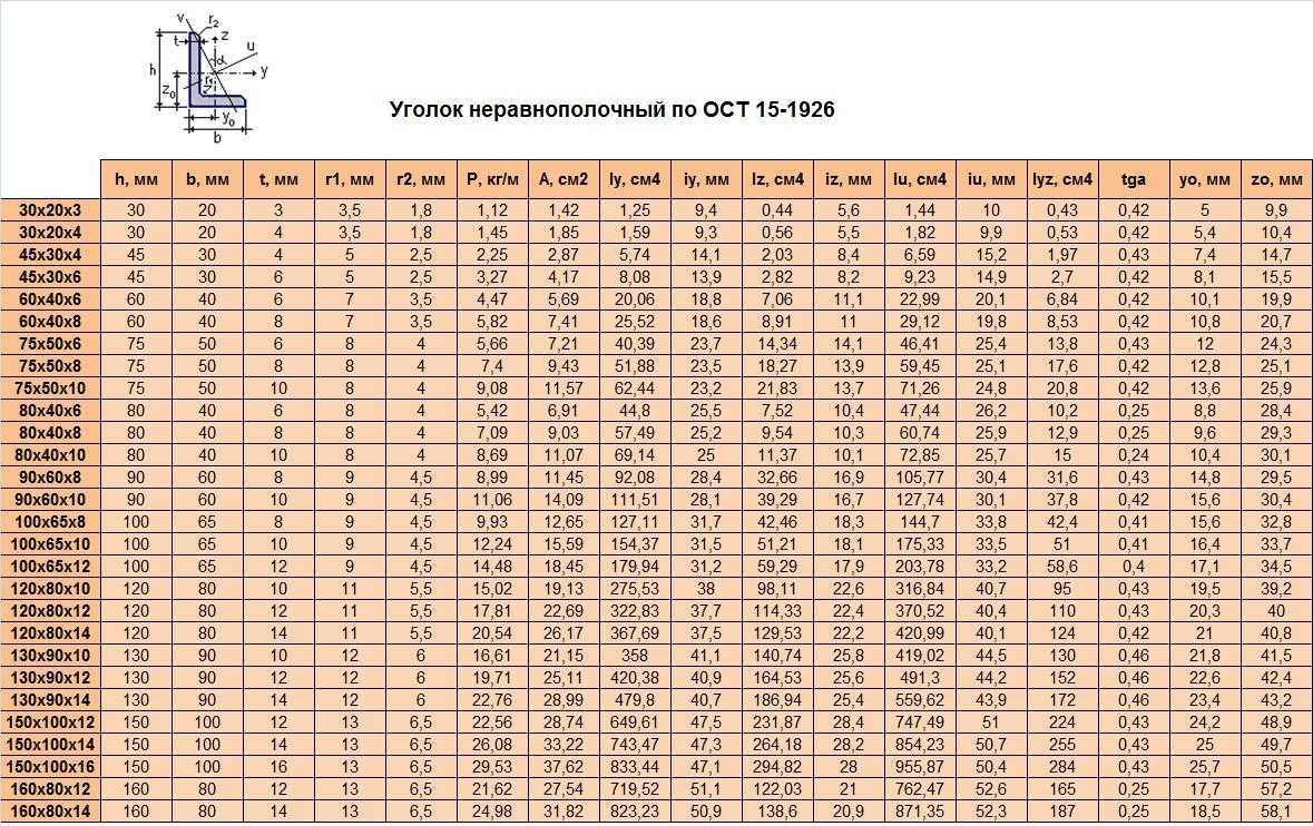 Таблица х 100. Таблица сортамента уголка. Таблица веса уголка металлического в 1 метре. Площадь поперечного сечения уголка 50х50х5. Сортамент металлопроката уголок 125.