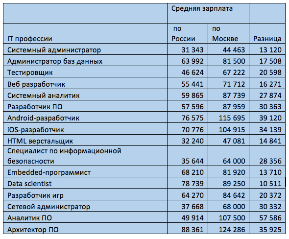 Зарплата на сво в россии. Средняя зарплата администратора. Средняя зарплата системного администратора. Системный администратор зарплата. Зарплата администратора.