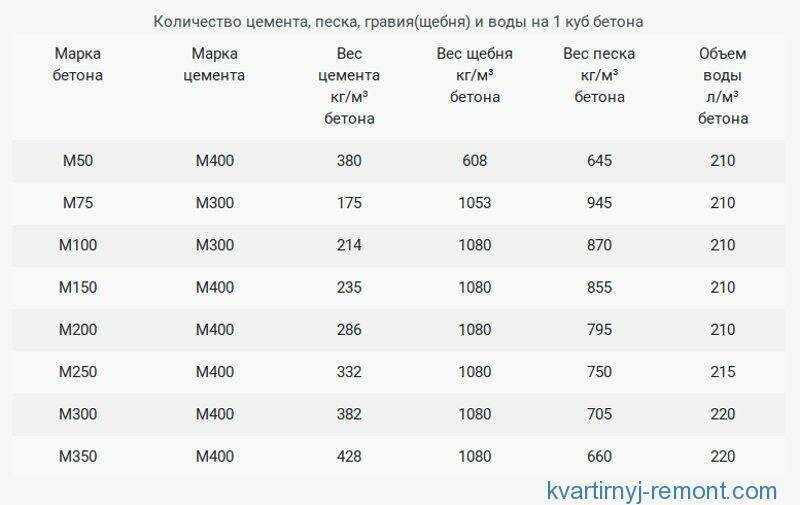 Расход цемента на 1 куб бетона - таблица