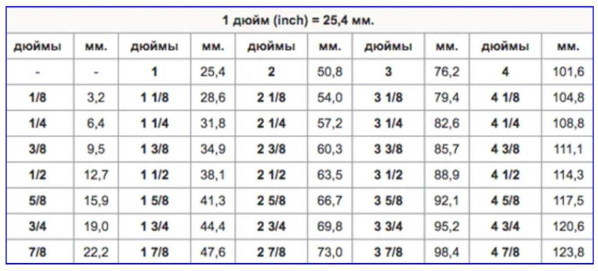 Таблицы размеров водопроводных труб в мм и дюймах