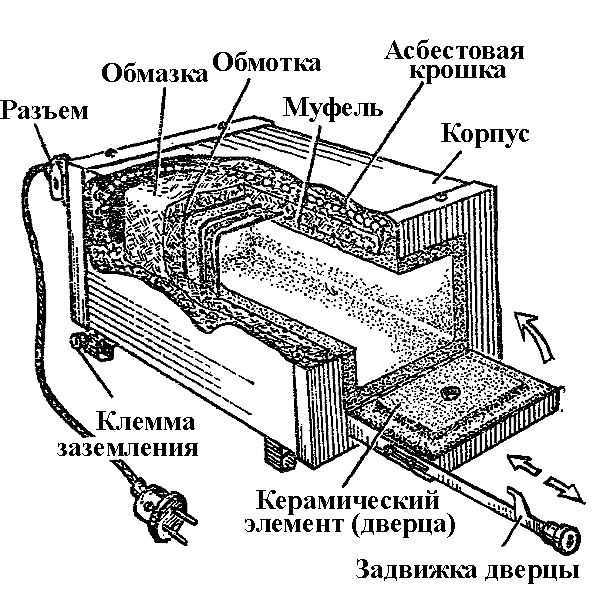 Муфельная печь своими руками - устройство, расчеты и инструкция по изготовлению печи для плавки