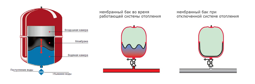 Для качественной работы необходим правильный монтаж! установка расширительного бака в системе отопления