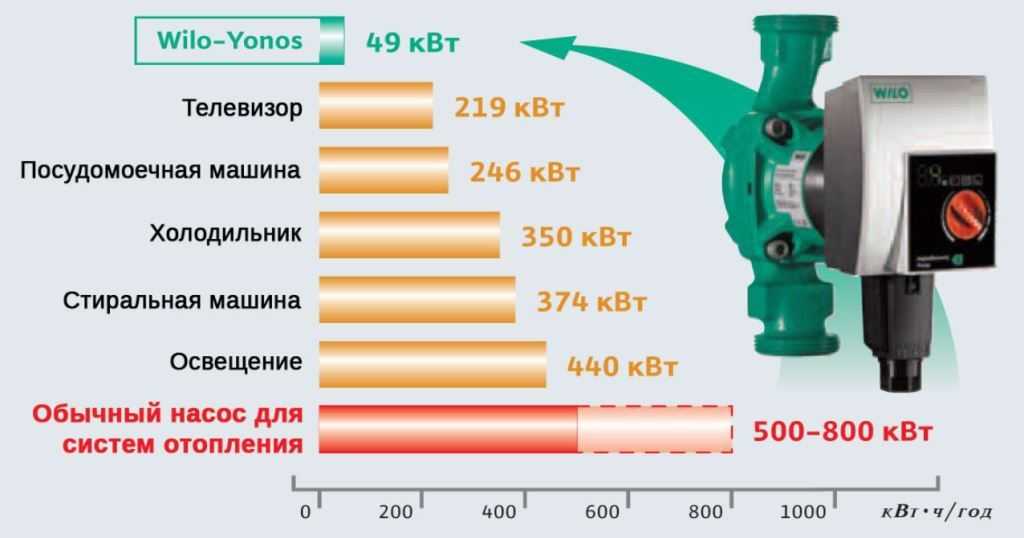 Рейтинг топ 7 лучших циркуляционных насосов для систем отопления: какой выбрать, отзывы, цены