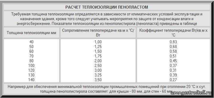 Утепление стен пенопластом снаружи своими руками: инструкция