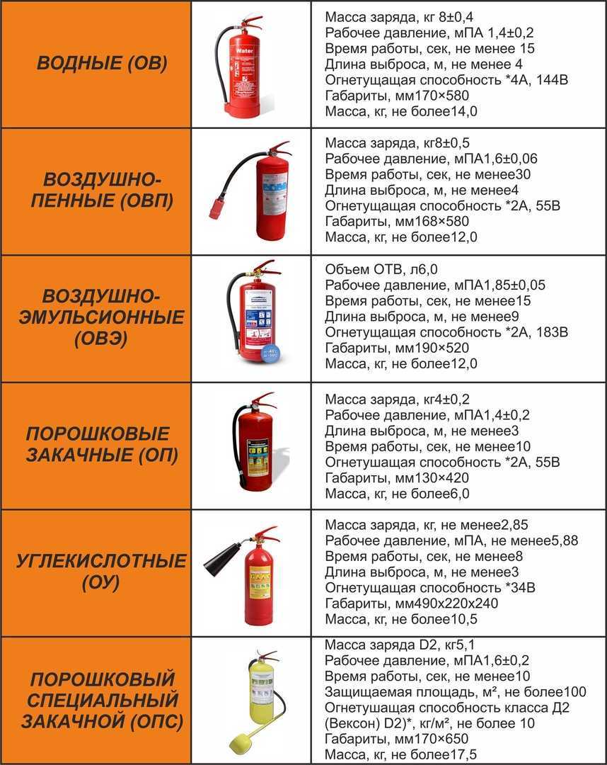 Огнетушители углекислотные: виды, устройство, плюсы, минусы