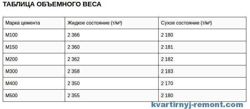 Сколько весит куб бетона м 300 и 200: вес кубометра, марки с гравием, масса одного сырого
