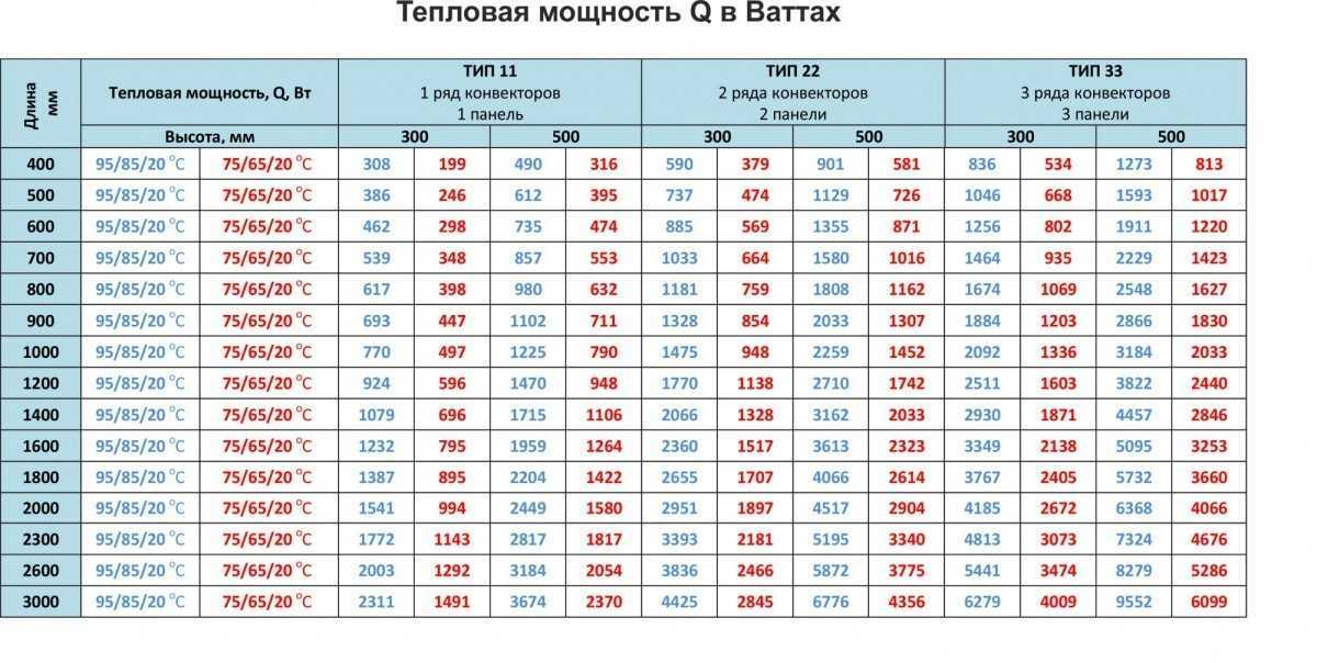 Стальные радиаторы отопления: плюсы и минусы, когда их стоит использовать