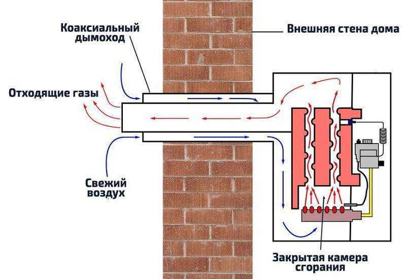 Парапетный котел отопительный газовый Газовое отопление является одним из самых эффективных и, что немаловажно, выгодных вариантов устройства обогрева