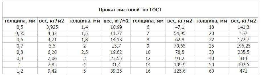 Вес м2 листовой стали 5 мм. Вес листового металла таблица 5мм. Лист металлический вес 1 м2. Вес листа металла 3 мм. Масса листового металла таблица.