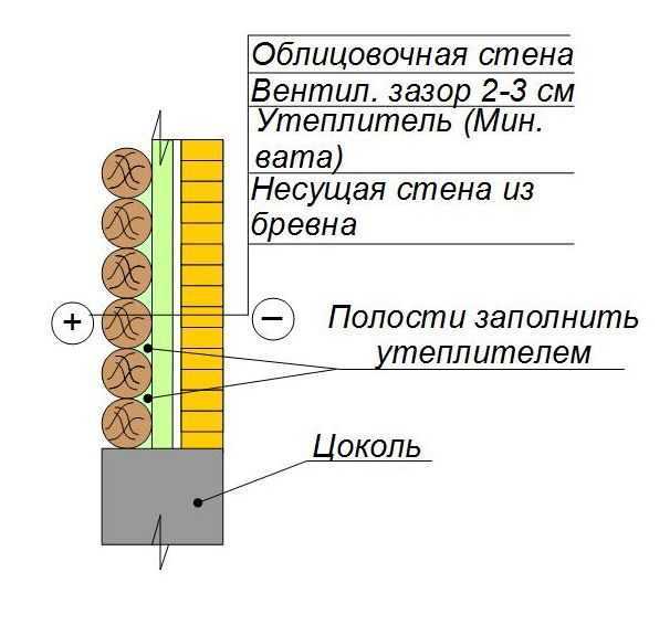 Утепление дома из бруса схема