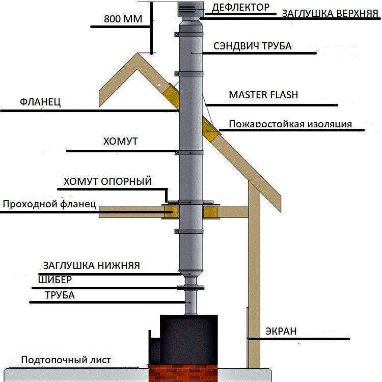 Расстояние от дымохода до деревянных конструкций нормы