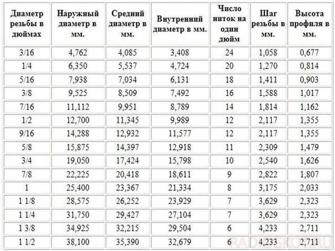 Резьба 1 4 дюйма размеры в мм чертеж