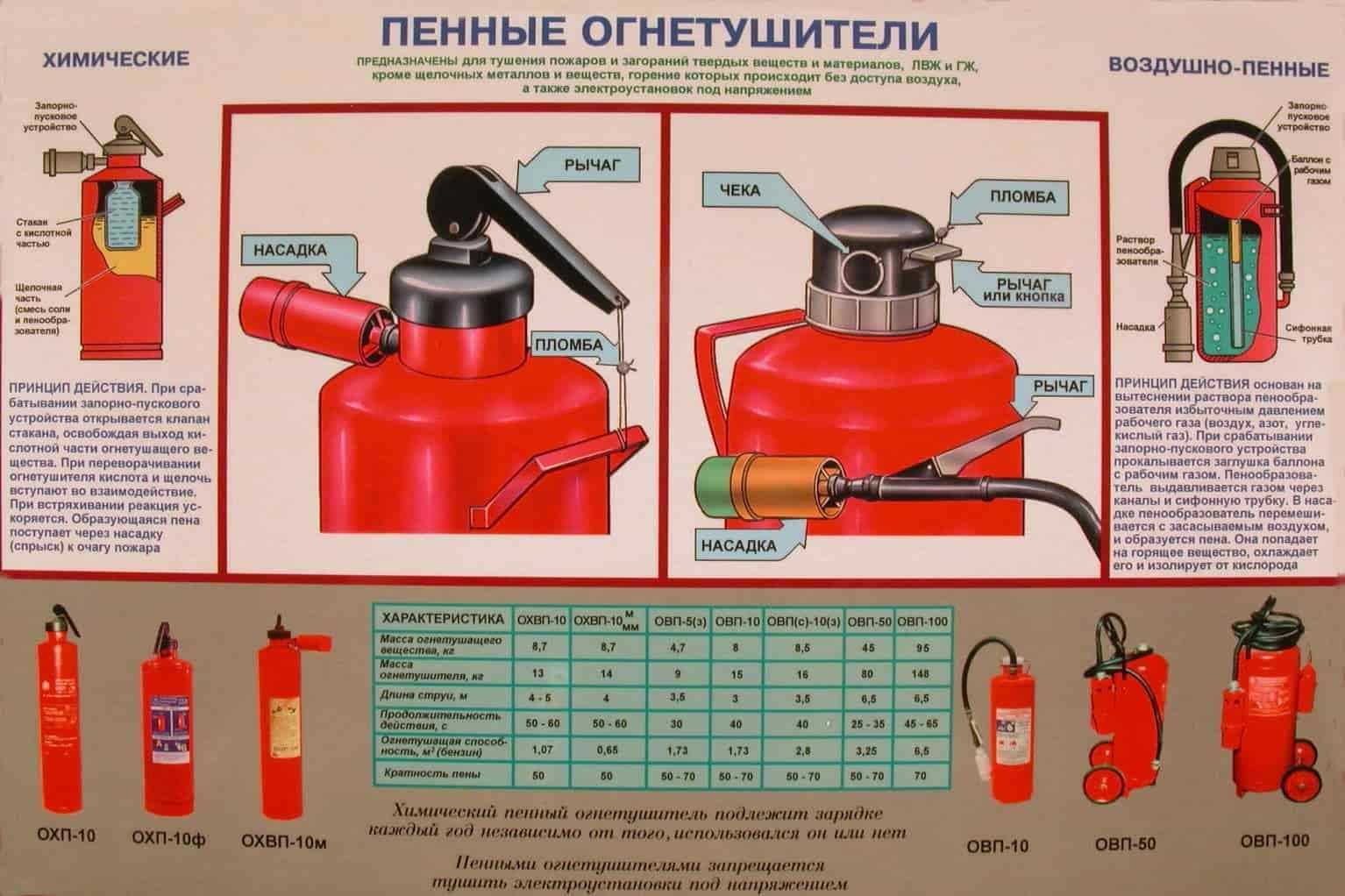 Воздушно-пенные огнетушители | кабинет обж