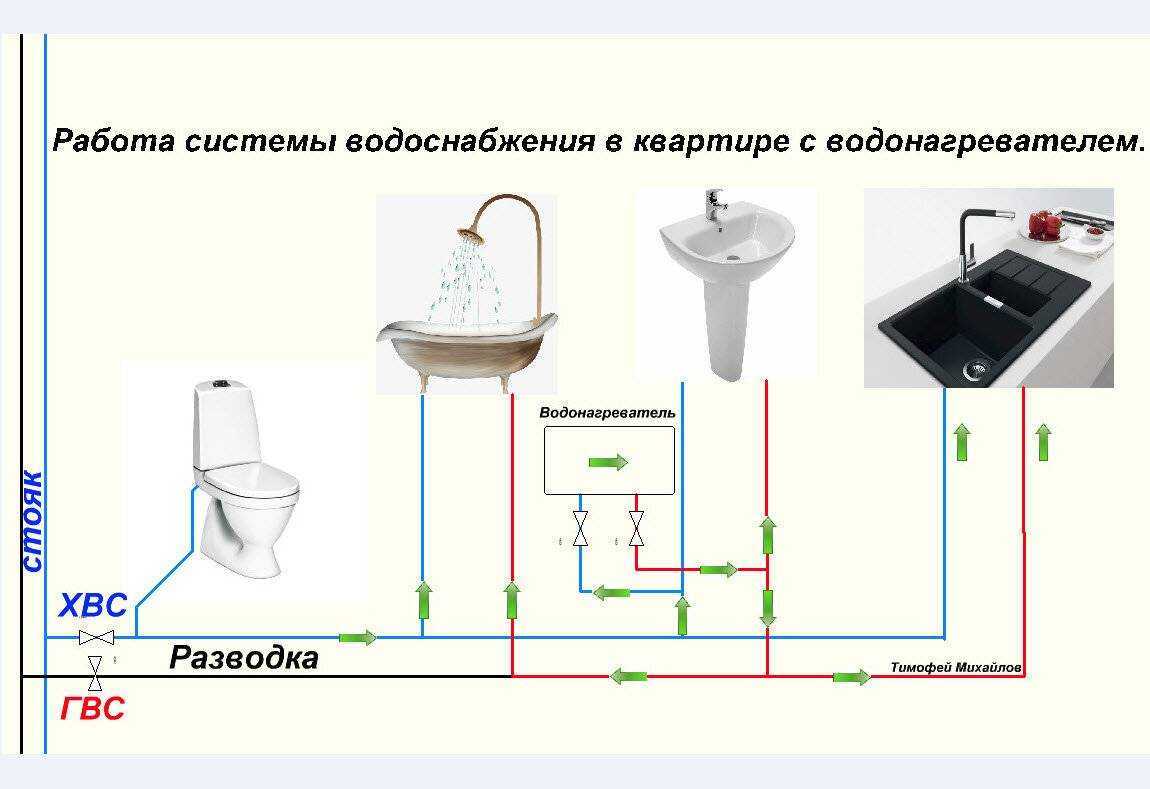 Схема врезки бойлера в систему горячего водоснабжения