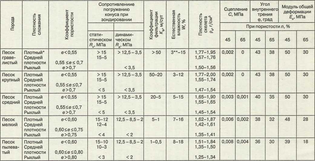 Количество тонн в 1 м3 строительного песка