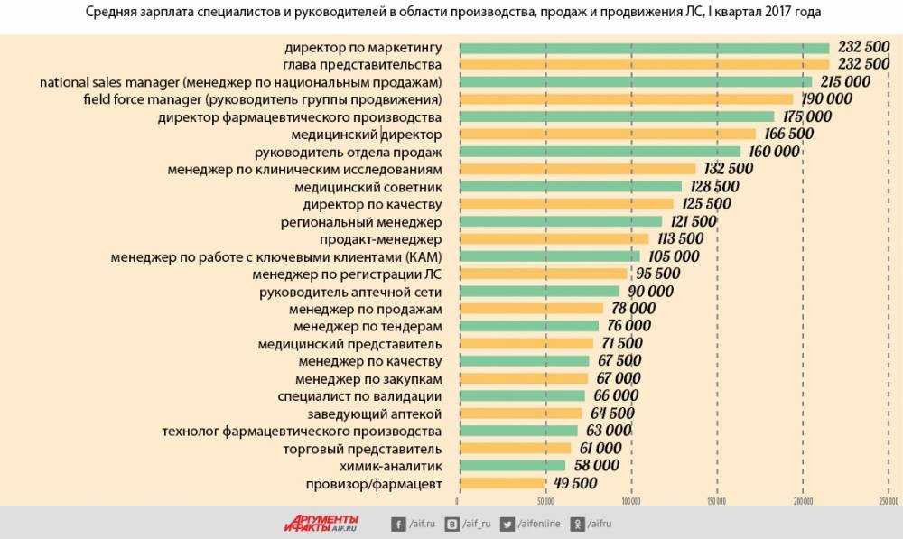 Зарплата. Заработная плата. Средняя заработная плата начальника менеджеров. Средняя зарплата директора.