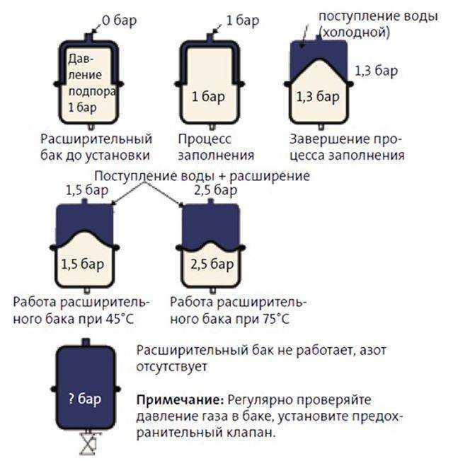 Установка и подключение мембранного расширительного бака в системе отопления - septik.guru
установка и подключение мембранного расширительного бака в системе отопления - septik.guru