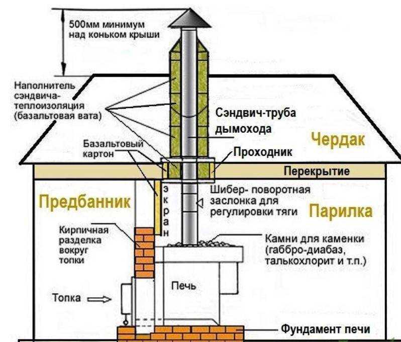 Проход трубы дымохода через потолок: монтаж проходных узлов - строительство - публикации - череповецкий информационный сайт.