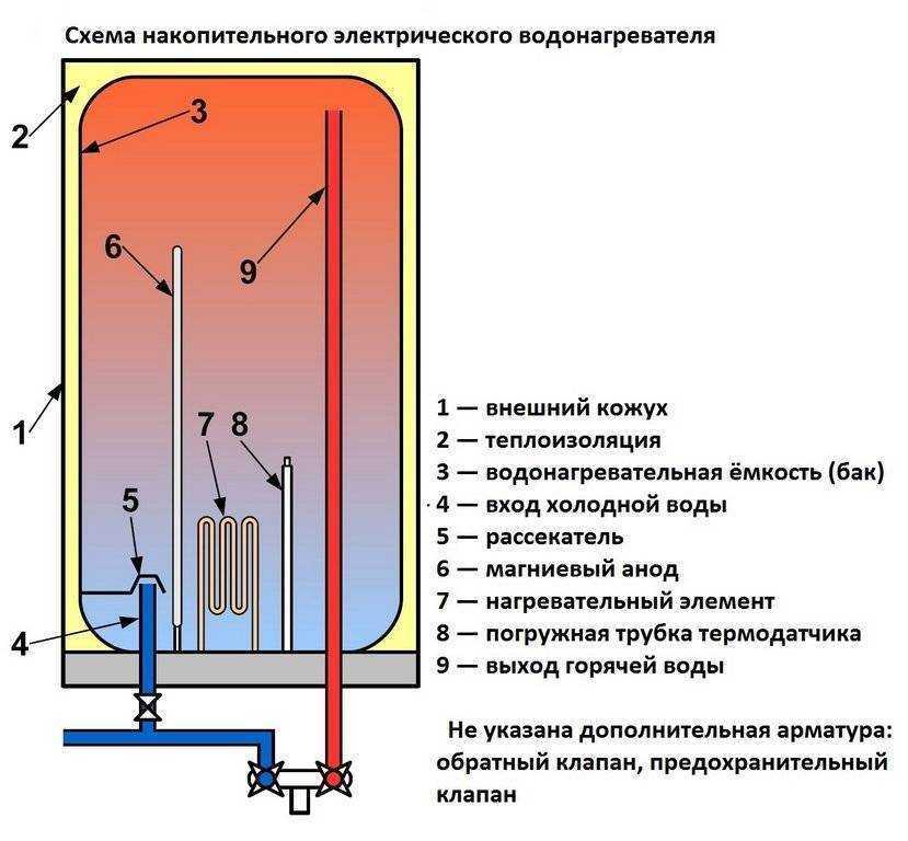 Накопительные водонагреватели на 200 литров: обзор моделей