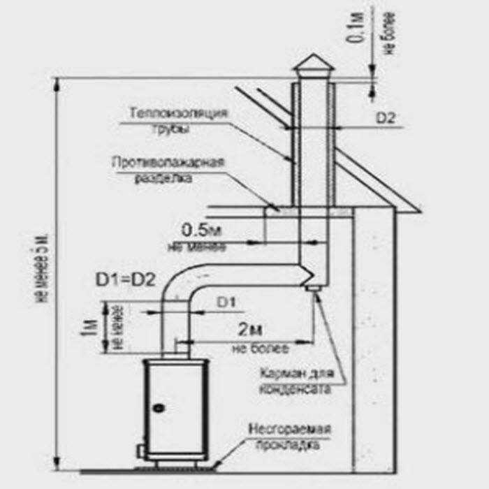 Вытяжная газовая труба: установка снаружи и внутри помещения