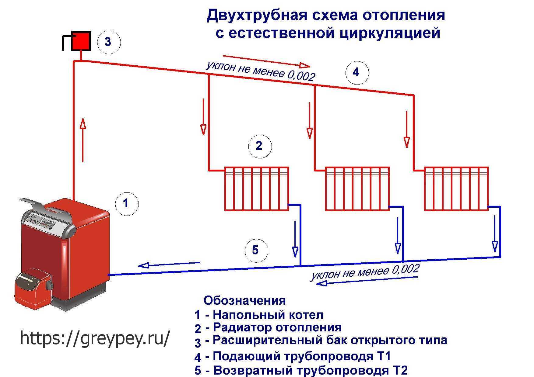 Паровое отопление своими руками и котлы для частного дома