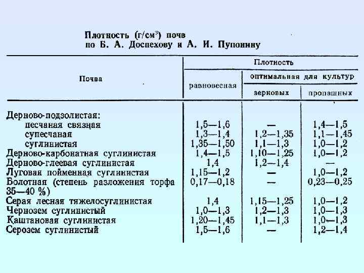 Коэффициент разрыхления песка