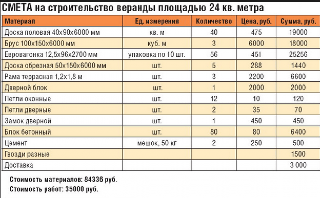 Проекты домов с расчетом стоимости строительства и материалов