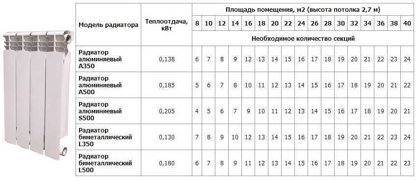 Как рассчитать площадь окраски чугунных радиаторов отопления