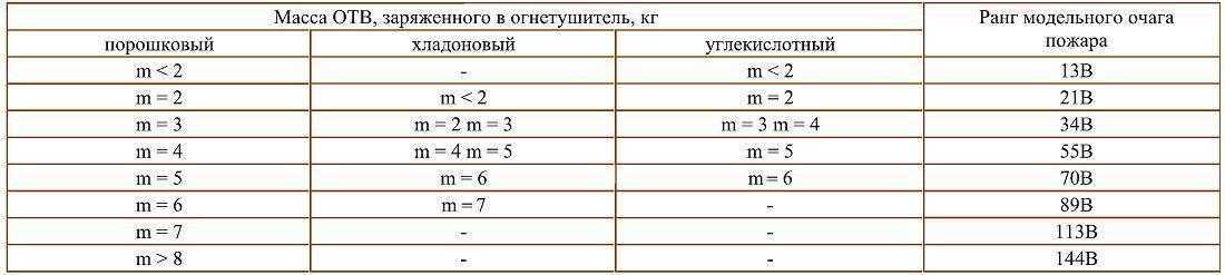 Ранги тушения огнетушителей. Ранг модельного очага пожара для огнетушителя. Ранги порошковых огнетушителей таблица. Огнетушители с рангом тушения модельного очага. Огнетушители с рангом тушения модельного очага 3а.