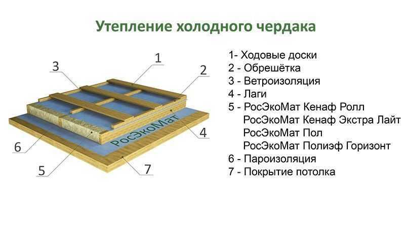 Утепление потолка минеральной ватой со стороны чердакаэтапы работ - все про гипсокартон