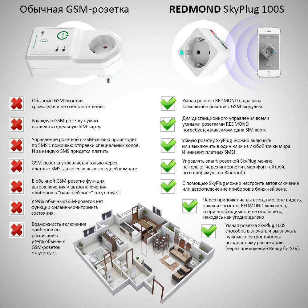 GSM розетка Домовой – это изделие, позволяющее дистанционно следить за состоянием домашних приборов и температурным режимом в квартире