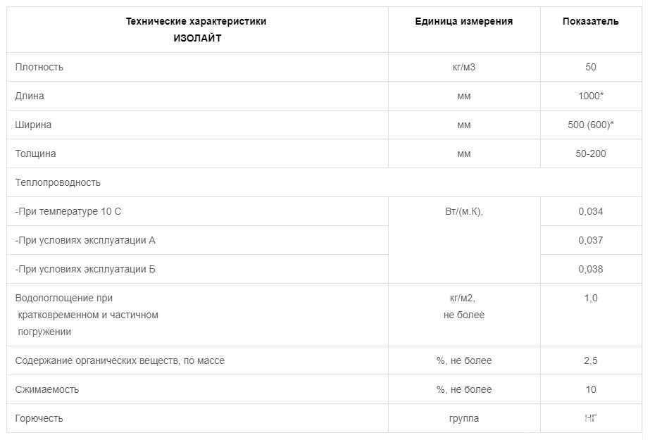 Вата свойства. Плотность базальтовой ваты. Паропроницаемость базальтовой ваты. Характеристики минваты. Минеральная вата характеристики.