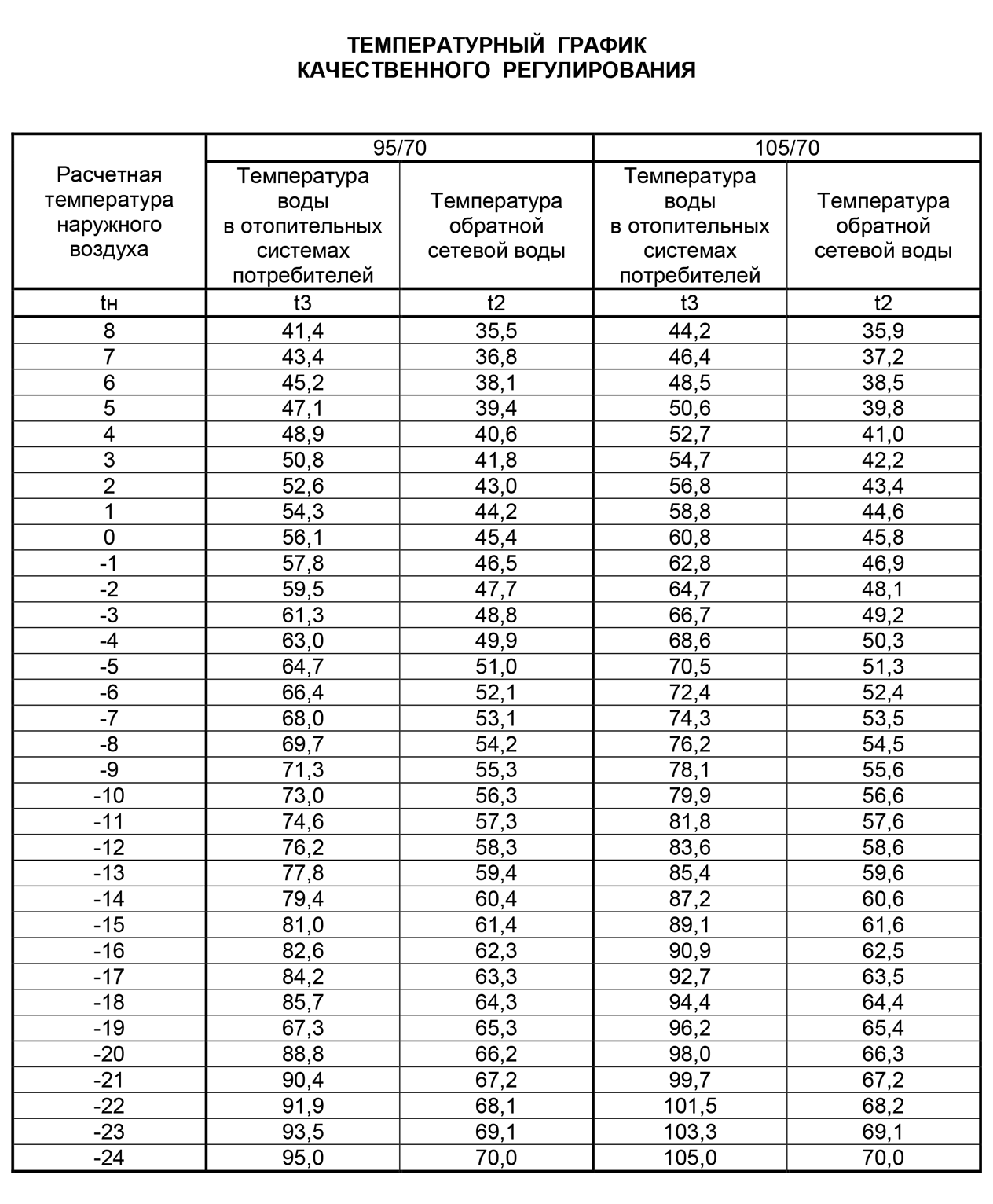 Температура теплоносителя в системе отопления: нормы, максимальная и минимальная температура