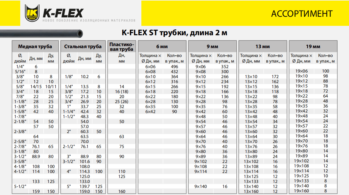 Изоляция труб объем. Трубка k-Flex St Ду 25 толщина 09 мм. Трубка k-Flex Ре 20х110-2 вес. Трубная изоляция k-Flex St 6 x 06 1/4 диаметр наружный. Трубки изоляции k-Flex таблица.