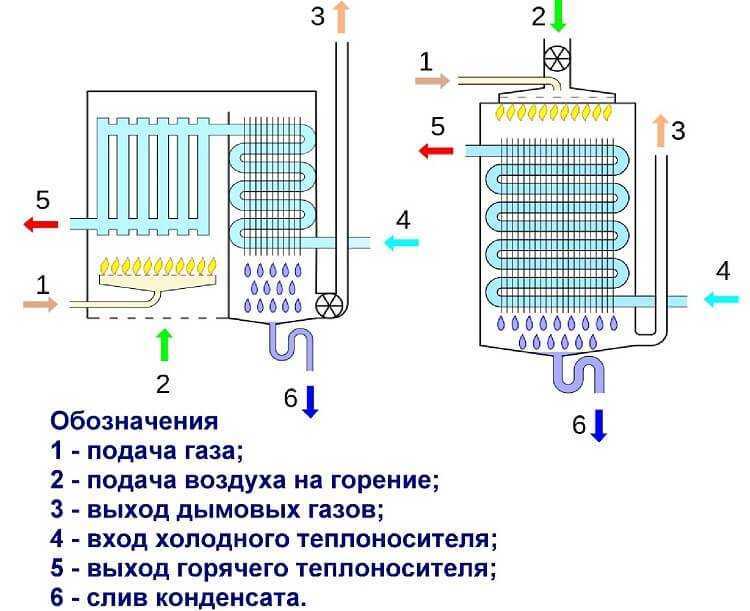 Принцип работы газового котла отопления: особенности, устройство и отзывы