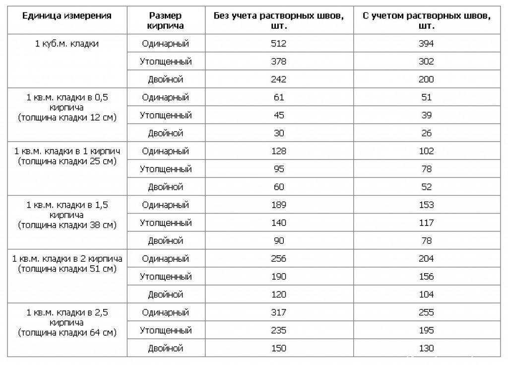 Удельный вес строительного мусора в 1 м3: таблица, расчет плотности