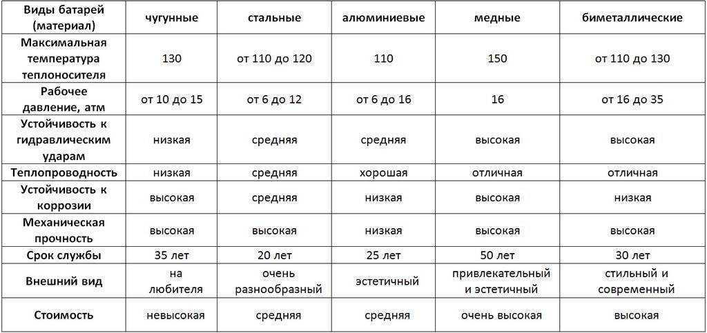 Самые надежные приборы для обогрева! радиаторы отопления: сравнительные характеристики и технические параметры