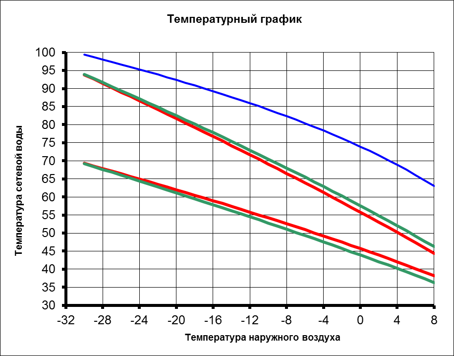 Внешняя температура. График температурного режима теплоносителя. Температурный график в зависимости от наружной температуры. График теплоснабжения в зависимости от температуры. График зависимости теплоносителя от температуры наружного воздуха.