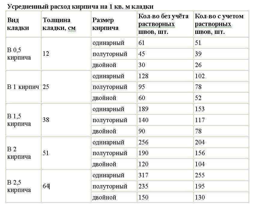 Онлайн калькулятор расчета строительного и облицовочного кирпича